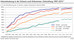 Internetnutzung in der Schweiz nach Einkommen, Entwicklung 1997
