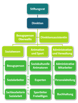 Organisation - Pro Senectute