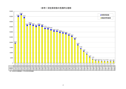 （参考1）貸金業者数の長期的な推移