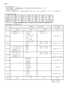 H28 H27 ［ 参考 ］ 高等技術専門校について ・ 福岡県が設置している