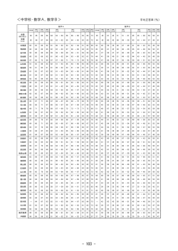＜中学校・数学A，数学B＞