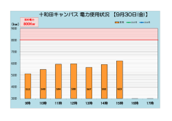 十和田キャンパス 電力使用状況 【9月28日(水)】