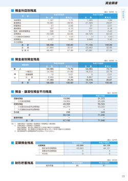 資金調達 預金科目別残高 預金者別預金残高 預金・譲渡性預金平均