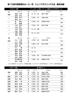 第15回中国新聞ちゅーピー杯 ジュニアボウリング大会 最終成績