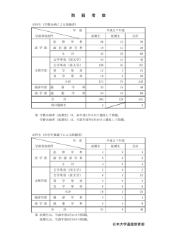 除 籍 者 数 - 日本大学通信教育部