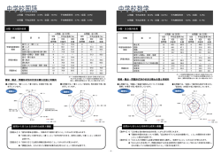 設問から見られる具体的な成果と課題 領域・観点・問題形式別