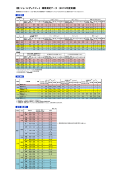 （株）ジャパンディスプレイ 環境測定データ （2015年度実績）