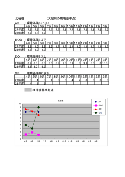 北柏橋 （大堀川の環境基準点） pH ：環境基準6.0～8.5 4月 5月 6月 7