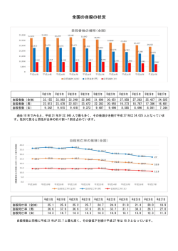 全国の自殺の状況