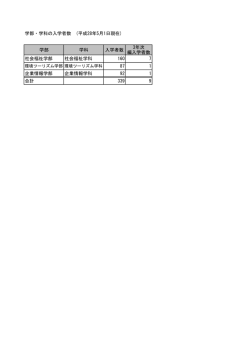 学部 学科 入学者数 3年次 編入学者数 社会福祉学部 社会福祉学科