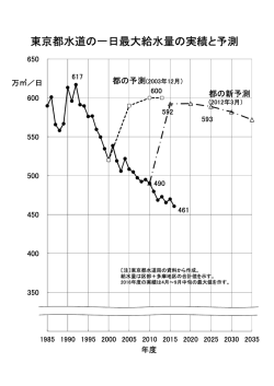 東京都水道の一日最大給水量の実績と予測