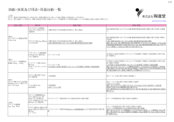 効能・効果及び用法・用量違い品目リスト
