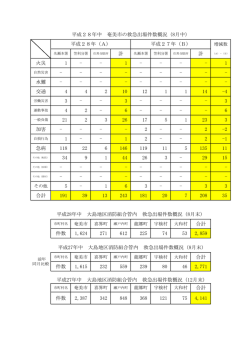 計 計 火災 1 - - 1 - - - - 1 - - - - - - - - - 水難 - - - - - - - - - 交通 4