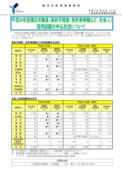 （高校卒程度、免許資格職など/社会人）採用試験の申込状況