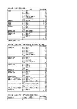 （修士課程）修了者数 2015年度