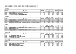 診療科別患者数上位3位まで