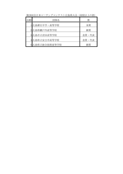 出順 団体名 賞 1 広島新庄中学・高等学校 金賞 2 広島県瀬戸内高等