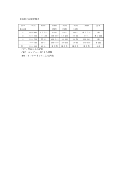 英語能力試験変換表 PBT：筆記による試験 CBT：コンピュータによる試験