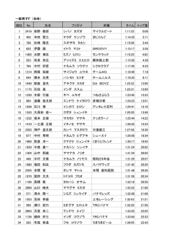 般男  F（全体） 順位 No 氏名 フリガナ 所属 タイム トップ差 1 2416 柴野