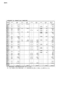 別添4「丸太・林地残材から生産した樹種別生産量」