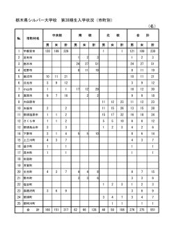 栃木県シルバー大学校 第38期生入学状況（市町別） (名）