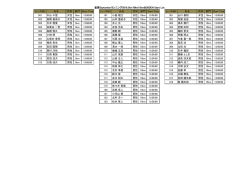 レースNO 氏名 性別 部門 Start Time レースNO 氏名 性別 部門 Start