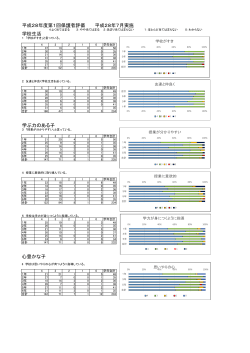 平成28年度第1回保護者評価 平成28年7月実施 学校生活 学ぶ力の