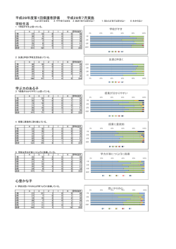 平成28年度第1回保護者評価 平成28年7月実施 学校生活 学ぶ力の