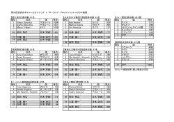 第32回世界伐木チャンピオンシップ in ポーランド プロフェッショナルクラス