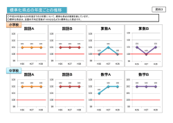 標準化得点の年度ごとの推移