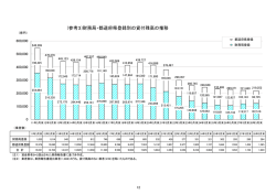 (参考3)財務局・都道府県登録別の貸付残高の推移