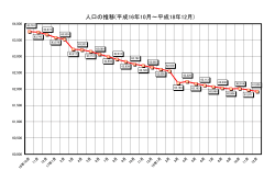 人口の推移(平成16年10月～平成18年12月)