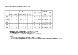 初発の5大癌のUICC病期分類別並びに再発患者数 病期分類 stage