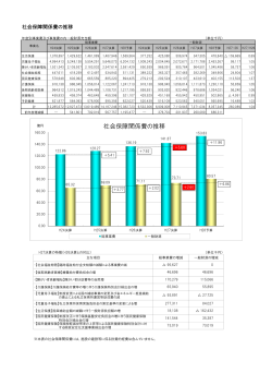 社会保障関係費の推移