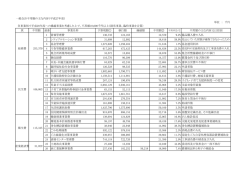 一般会計不用額の主な内容（平成27年度） 単位 ： 千円 各事業