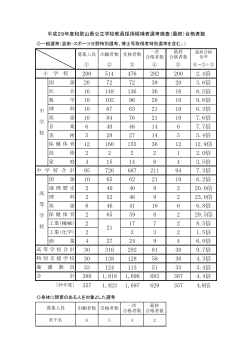 平成29年度和歌山県公立学校教員採用候補者選考検査実施結果