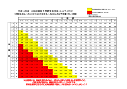 平成28年産 水稲収穫期予想積算温度表（小山アメダス）