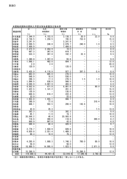 別添3「木質粒状燃料の原料入手区分別生産量及び含水率」
