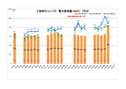 十和田キャンパス 電力使用量（ MAX） 7月分
