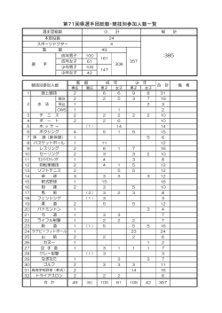 第71回県選手団総数・競技別参加人数一覧