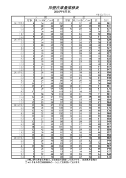 岸壁在庫量推移表