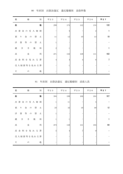 80 年次別 出資法違反 違反態様別 送致件数 81 年次別 出資法違反