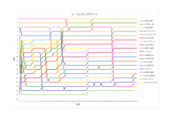 レース2 ラップチャート