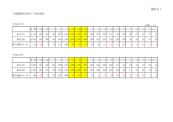 資料51 5歳階級別の転入・転出状況