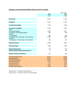 Eckdaten und Finanzwirtschaftliche Quoten für - Sachsen