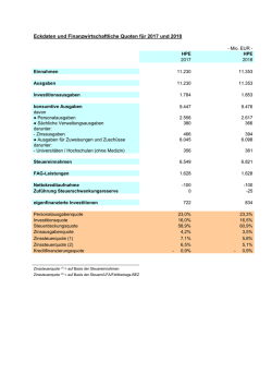 Eckdaten und Finanzwirtschaftliche Quoten f&uuml;r - Sachsen