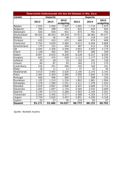 Österreichs Außenhandel mit den EU-Staaten