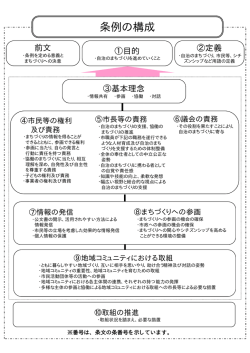条例の構成