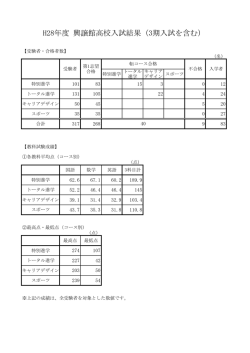 H28年度 興譲館高校入試結果（3期入試を含む）