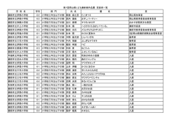 学 校 名 学年 部 門 氏 名 題 名 賞 備前市立伊部小学校 小2 小学校三